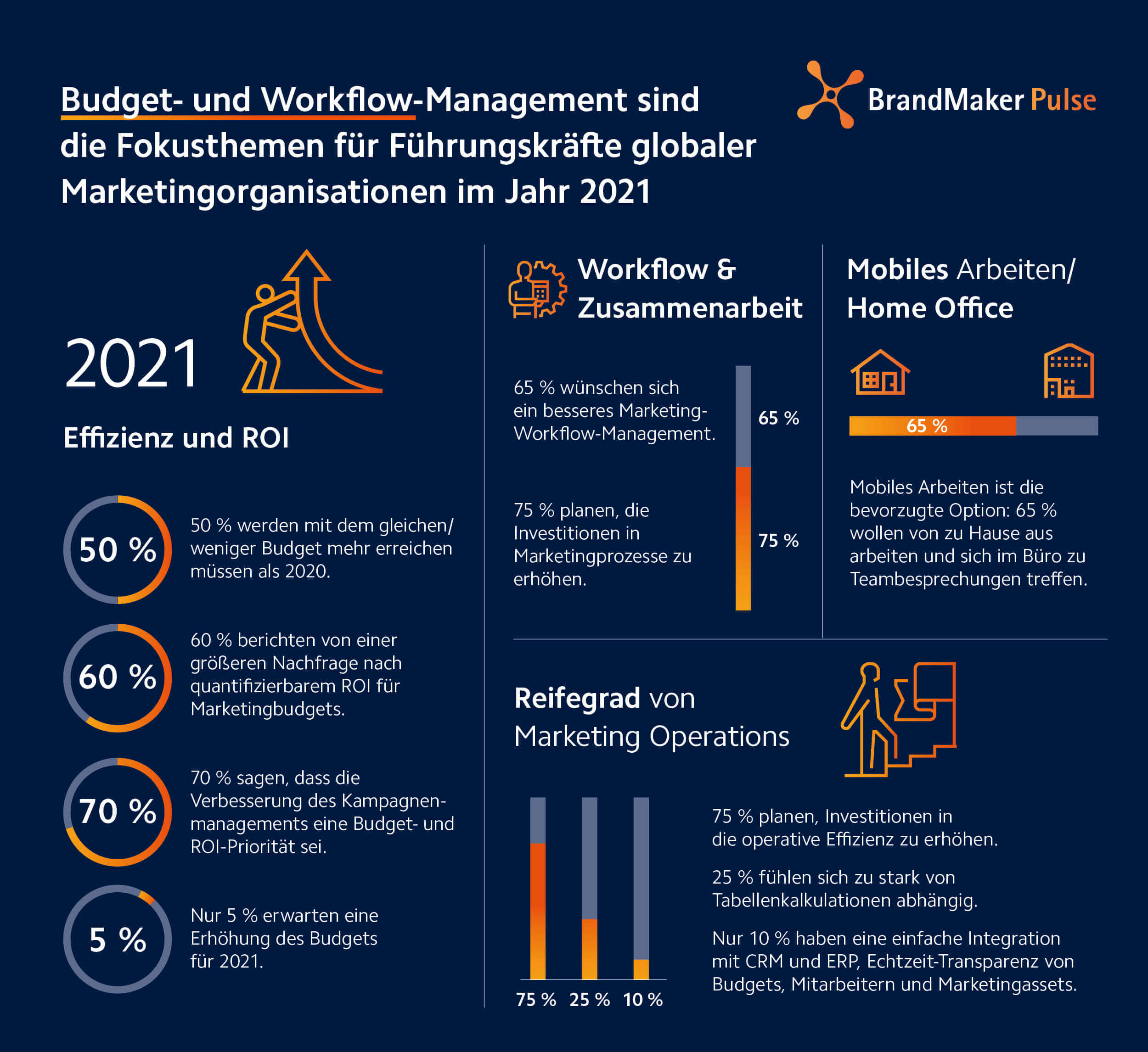 BrandMaker ‚Pulse': Budget- und Workflow-Management haben Priorität für globale Marketingorganisationen im Jahr 2021