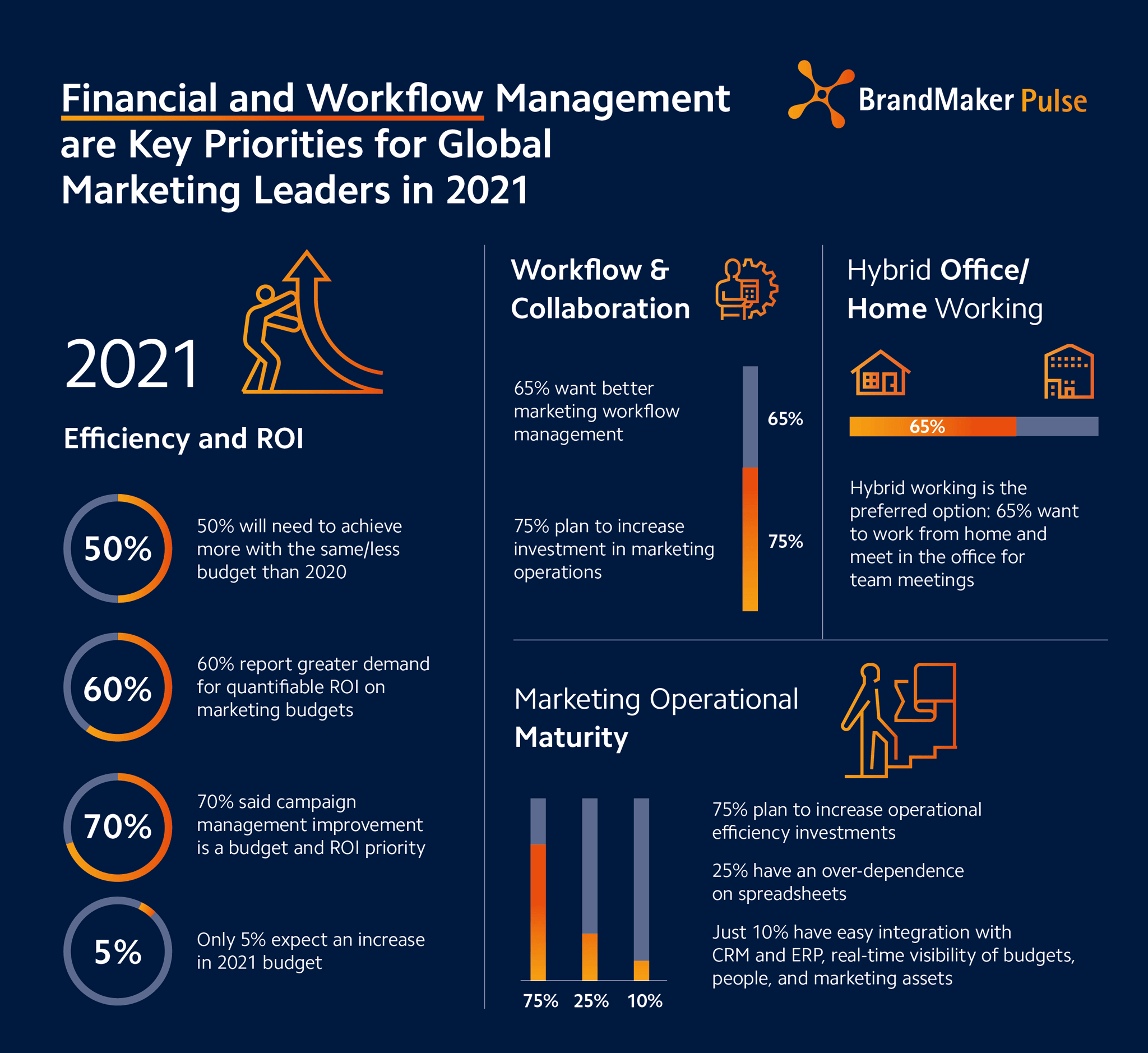 BrandMaker ‘Pulse’ Reveals Financial and Workflow Management a 2021 Priority for Global Marketing Organizations