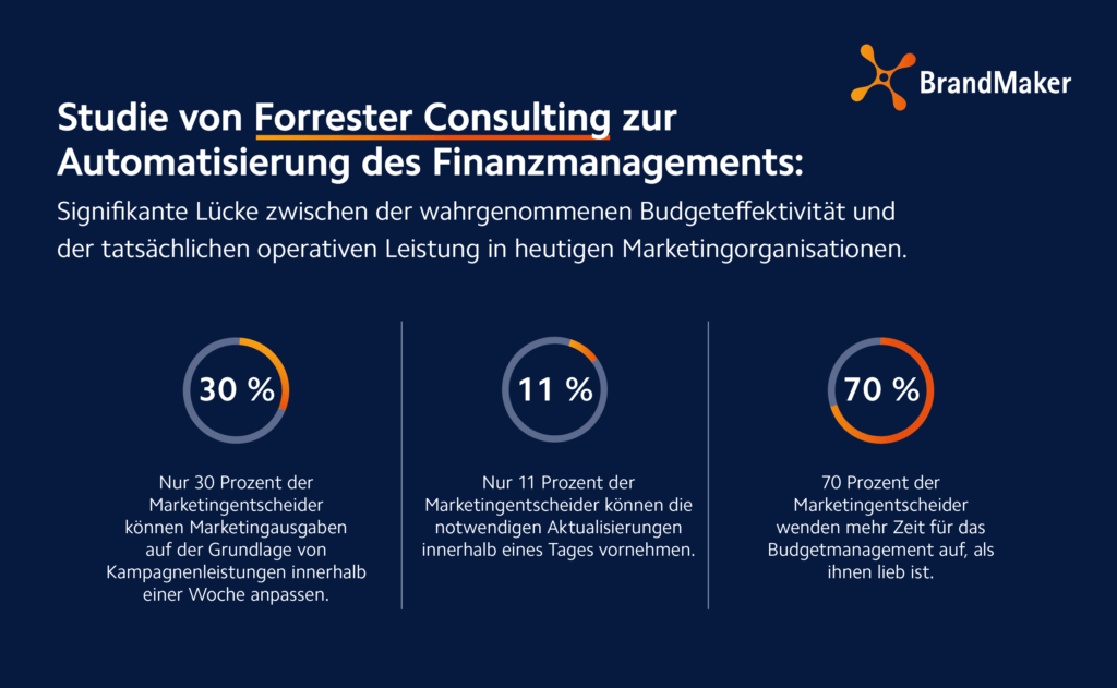 Forrester Research Budget
