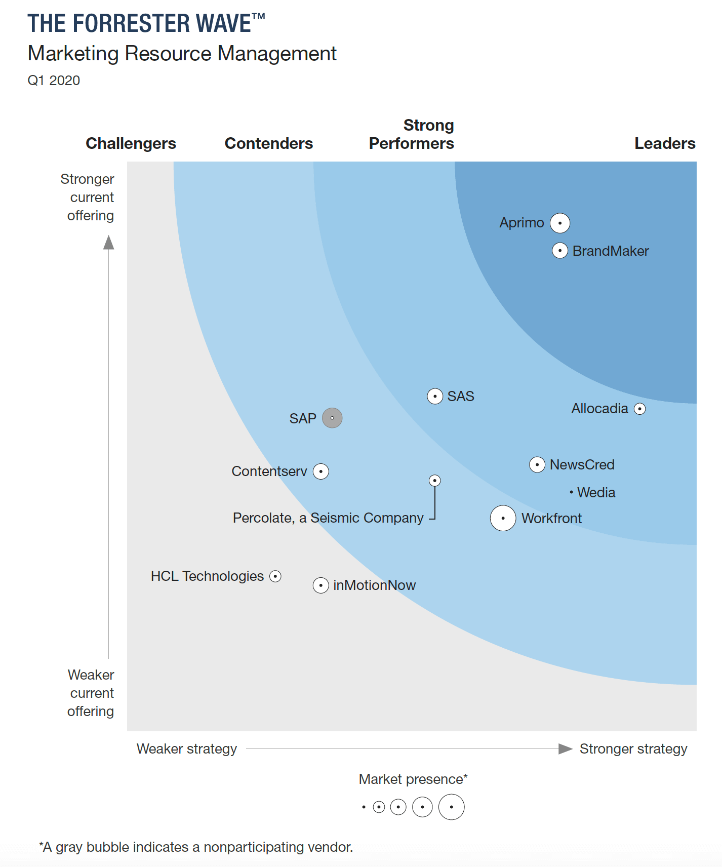 Forrester Wave Report