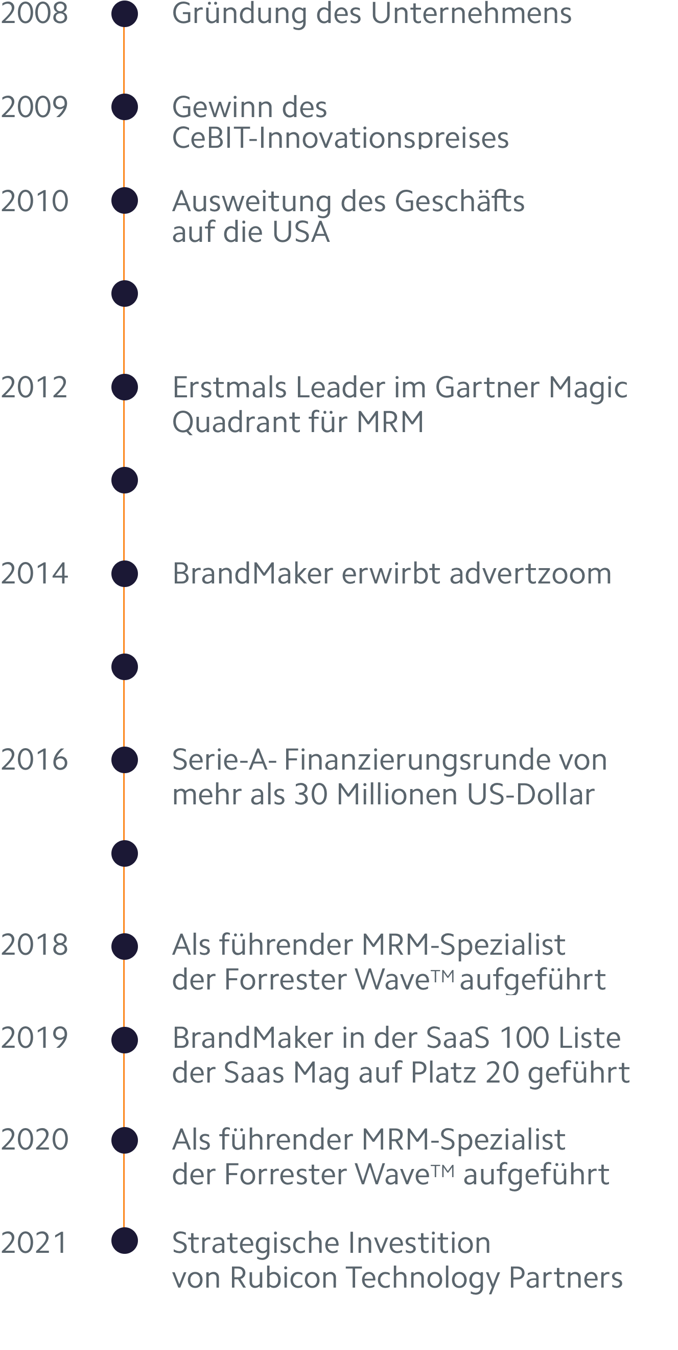 Geschichte von BrandMaker als Meilensteine 2008-2021