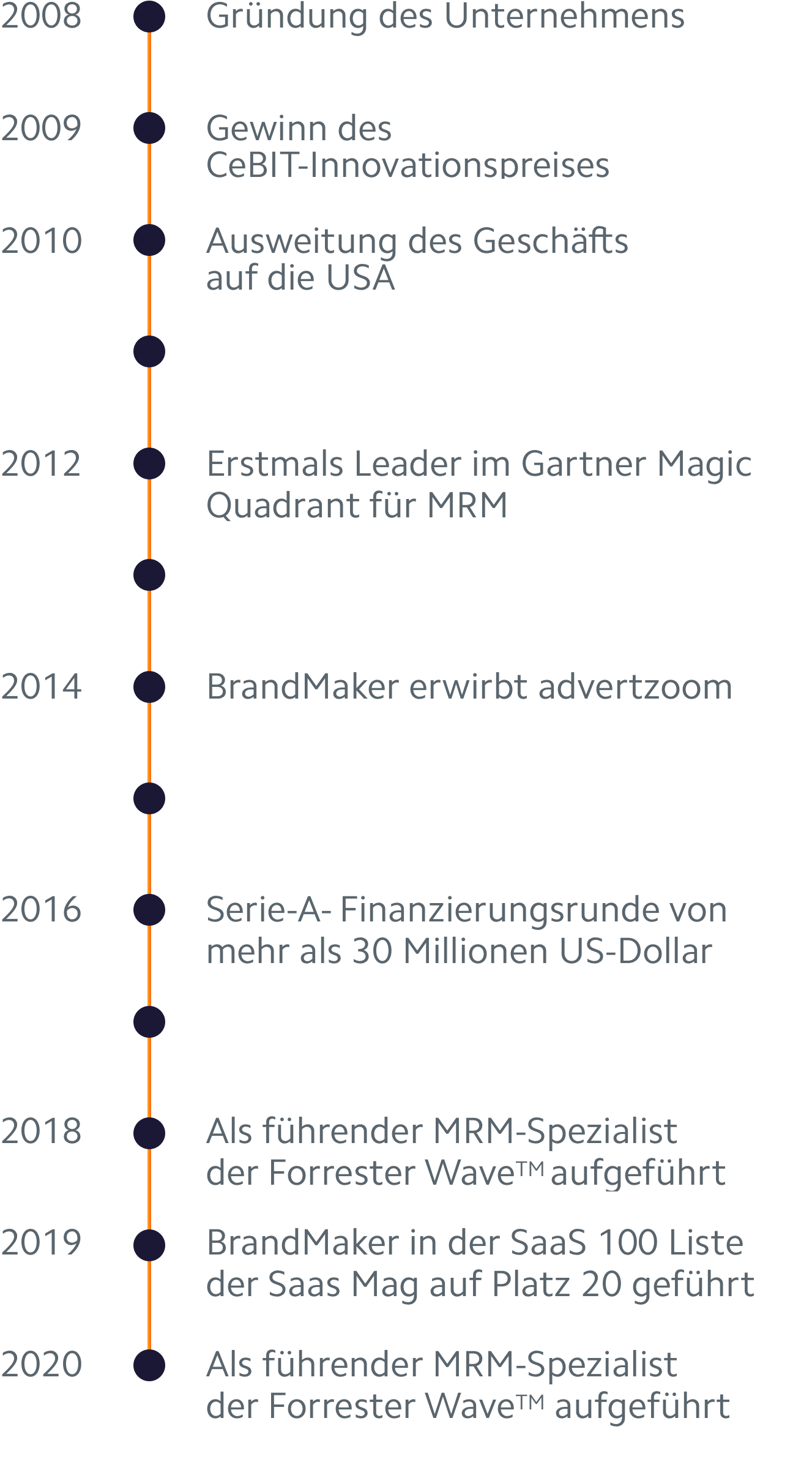 Geschichte von BrandMaker als Meilensteine