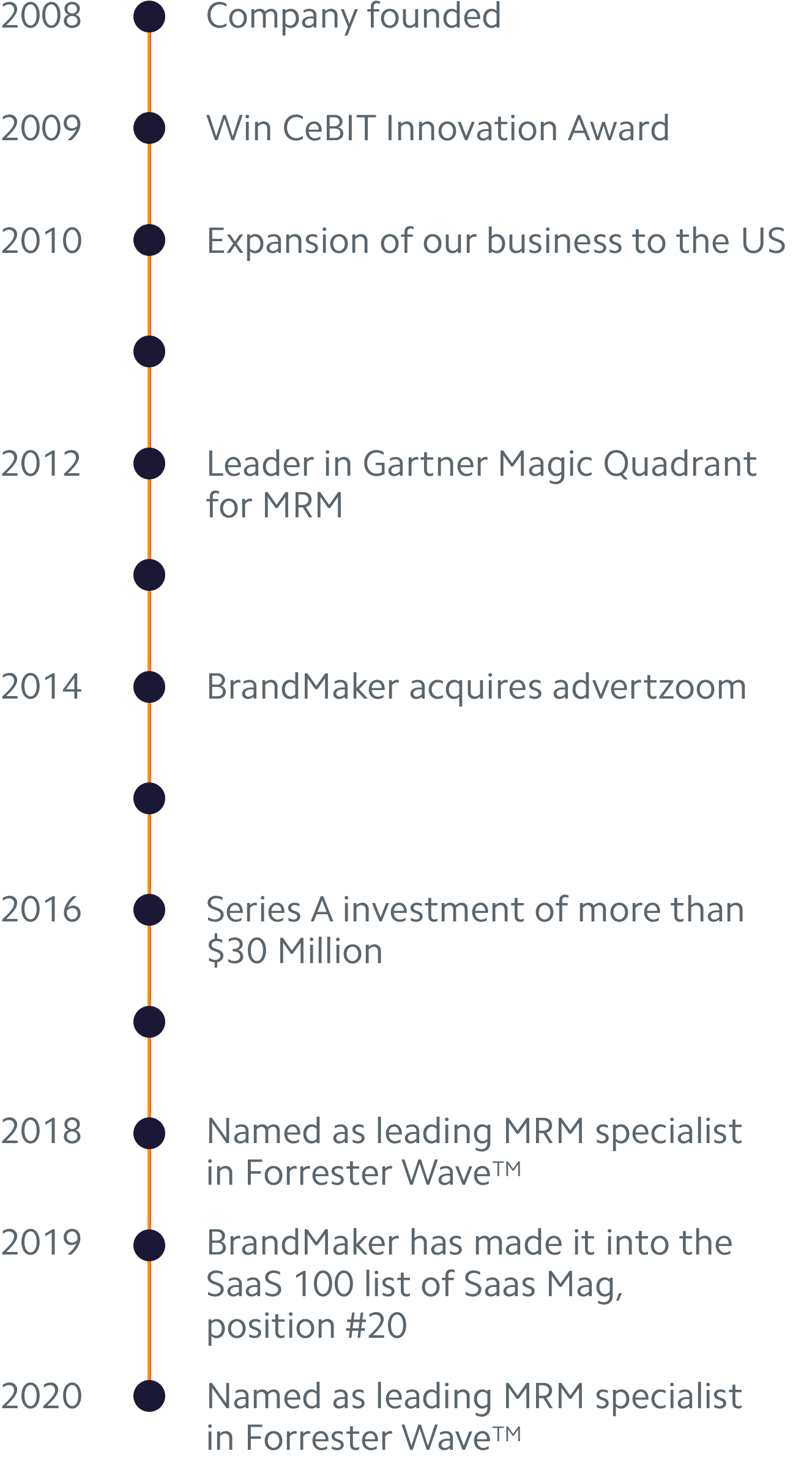 History Milestones of BrandMaker 2008-2020