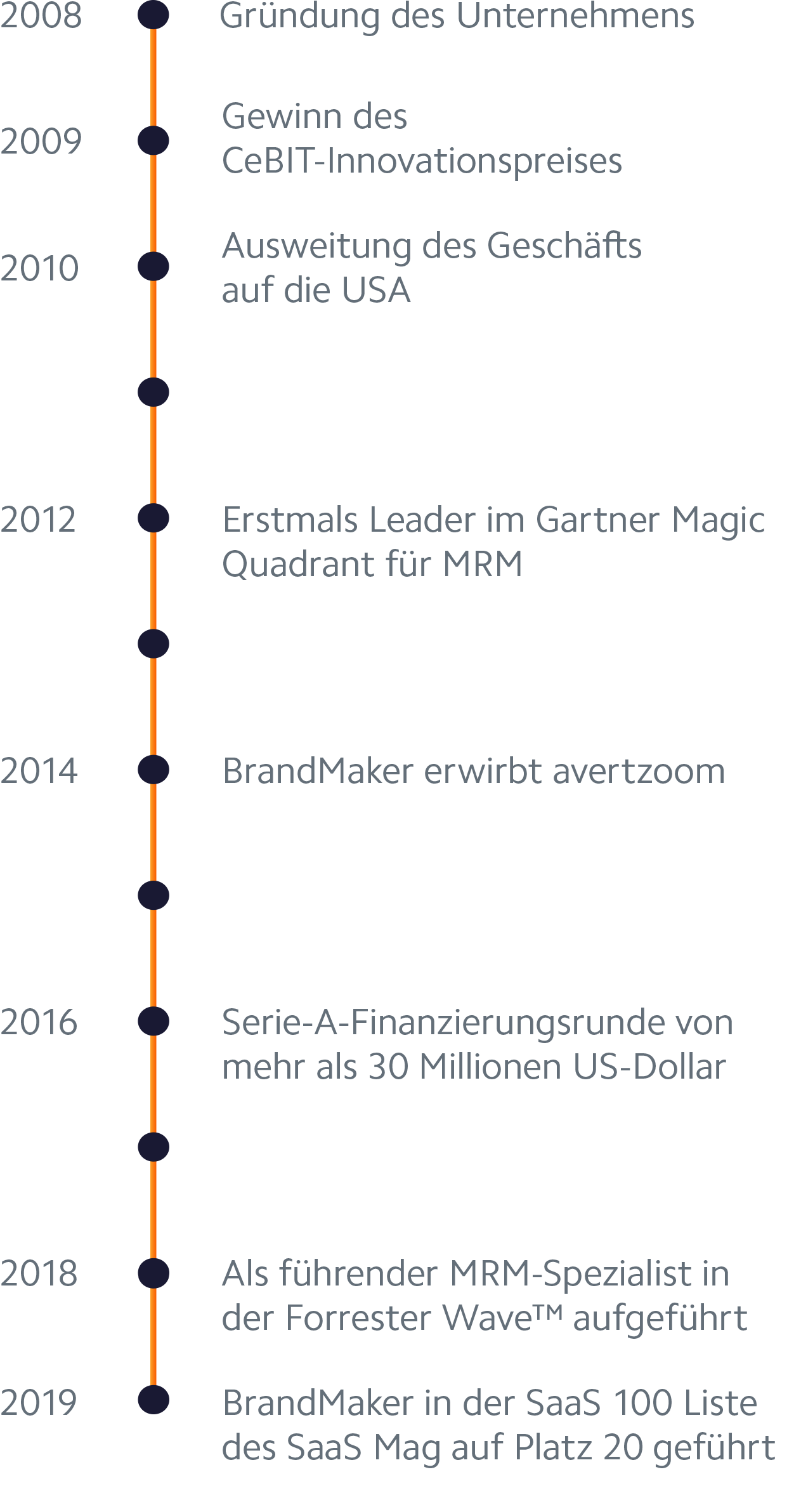 Geschichten Meilenstein Brandmaker