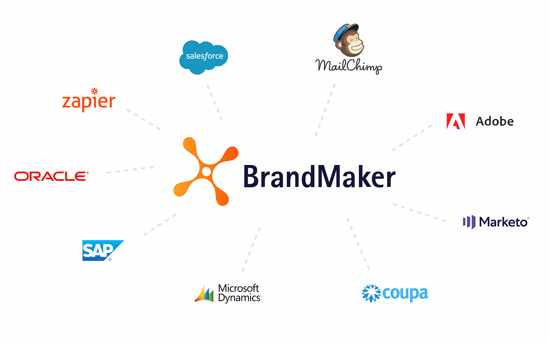 Technology Integrations